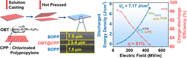 Graphical abstract: Largely enhanced energy density of BOPP–OBT@CPP–BOPP sandwich-structured dielectric composites