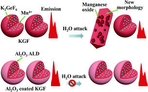 Graphical abstract: Waterproof surface passivation of K2GeF6:Mn4+ by a dense Al2O3 layer via atomic layer deposition