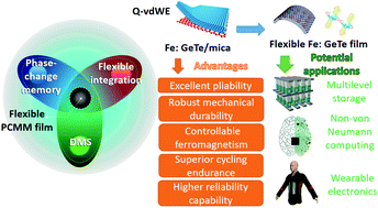 Graphical abstract: Toward flexible memory application: high-performance phase-change magnetic material Fe:GeTe films realized via quasi-van der Waals epitaxy