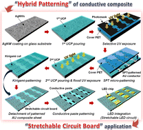 Graphical abstract: Hybrid patterning of metal nanowire/polymer composites based on selective photocuring-and-transfer and kirigami cutting techniques for stretchable circuit application