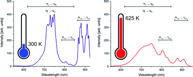 Graphical abstract: Dual-emission luminescence thermometry using LaGaO3:Cr3+, Nd3+ phosphors