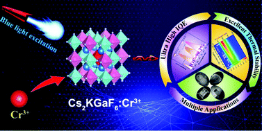 Graphical abstract: Highly efficient and thermally stable broadband near-infrared emitting fluoride Cs2KGaF6:Cr3+ for multiple LED applications