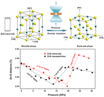 Graphical abstract: A morphology-dependent lattice stability investigation in ZnS nanostructures by high-pressure XAFS studies