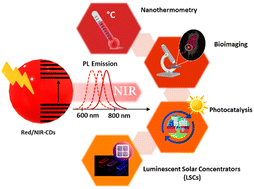 Graphical abstract: Synthesis, optical properties and applications of red/near-infrared carbon dots