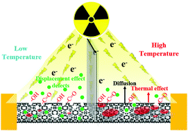 Graphical abstract: Improving the comprehensive performance of strain flexible sensors by electron irradiation and temperature synergy