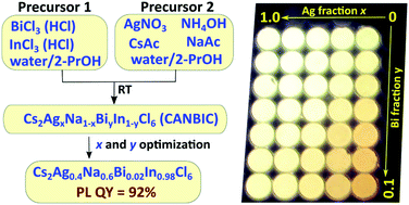 Graphical abstract: “Green” synthesis of highly luminescent lead-free Cs2AgxNa1−xBiyIn1−yCl6 perovskites