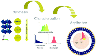 Graphical abstract: Timing performance of lead halide perovskite nanoscintillators embedded in a polystyrene matrix