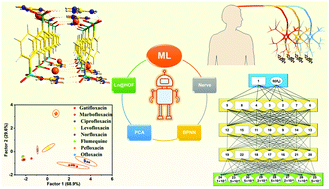 Graphical abstract: Eu(iii)-Functionalized HOFs based on machine learning-assisted fluorescence sensing: discrimination of quinolones via PCA and BPNN models