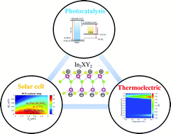 Graphical abstract: Computational discovery of In2XY2 (X, Y = S, Se, and Te; X ≠ Y) monolayers as multifunctional energy conversion materials