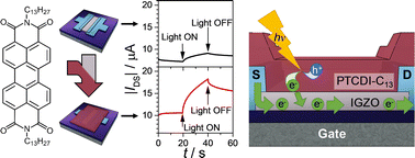 Graphical abstract: Optimizing the photoresponse enhancement in a hybrid inorganic–organic phototransistor with an amorphous indium gallium zinc oxide channel layer and PTCDI-C13 photoactive layer