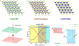 Graphical abstract: Versatile van der Waals heterostructures of γ-GeSe with h-BN/graphene/MoS2
