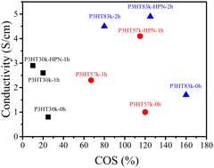 Graphical abstract: The role of the commercial nucleating agent HPN-68L in the stretchable and electrical properties of solvent vapor annealed P3HT