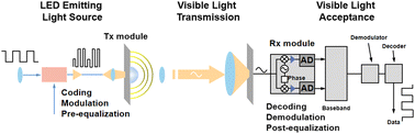 Graphical abstract: Recent progress in InGaN-based photodetectors for visible light communication