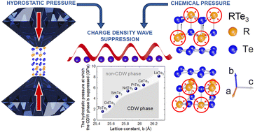 Graphical abstract: Pressure-induced suppression of charge density phases across the entire rare-earth tritellurides by optical spectroscopy