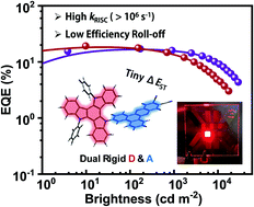 Graphical abstract: A dual rigid donor and acceptor enabling red thermally activated delayed fluorescence emitters for efficient OLEDs with low efficiency roll-off