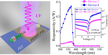 Graphical abstract: Enhanced performance of ZnO microwire/PEDOT:PSS heterojunction ultraviolet photodetectors via carbon nanohorns and DMSO treatment