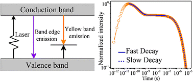 Graphical abstract: Theoretical simulation and experimental verification of the competition between different recombination channels in GaN semiconductors