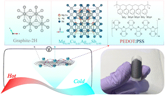 Graphical abstract: A facile route to fabricating a crack-free Mg0.99Cu0.01Ag0.97Sb0.99/graphene/PEDOT:PSS thermoelectric film on a flexible substrate