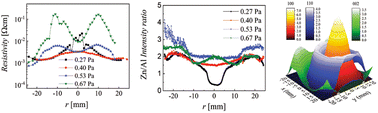 Graphical abstract: Preferential zinc sputtering during the growth of aluminum doped zinc oxide thin films by radio frequency magnetron sputtering