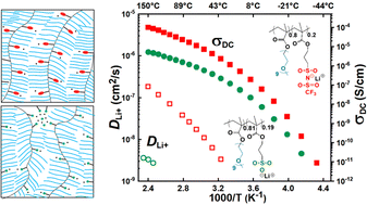 Graphical abstract: Anion chemical composition of poly(ethylene oxide)-based sulfonylimide and sulfonate lithium ionomers controls ion aggregation and conduction