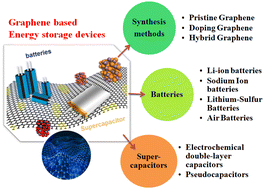 Graphical abstract: Recent advances in novel graphene: new horizons in renewable energy storage technologies