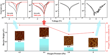 Graphical abstract: Regulation of oxygen vacancy on behaviors of memristors based on amorphous ZnTiSnO films