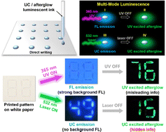 Graphical abstract: Triplet–triplet annihilation upconversion combined with afterglow phosphors for multi-dimensional anti-counterfeiting and encoding