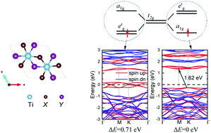 Graphical abstract: Two dimensional Janus Ti-trihalide monolayers with half-metallic characteristics, Mott insulator properties and tunable magnetic anisotropy