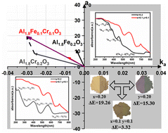 Graphical abstract: Chromaticity coordinate vector principle for charge-transfer-type thermochromic material design: case of Fe/Cr-(co)doped α-Al2O3 host