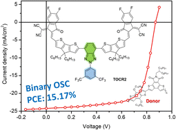 Graphical abstract: Low energy loss (0.42 eV) and efficiency over 15% enabled by non-fullerene acceptors containing N-bis(trifluoromethyl)phenylbenzotriazole as the core in binary solar cells