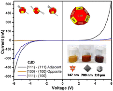 Graphical abstract: Morphological evolution of cadmium oxide crystals showing color changes and facet-dependent conductivity behavior