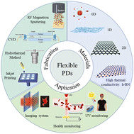Graphical abstract: Fabrication, material regulation, and healthcare applications of flexible photodetectors