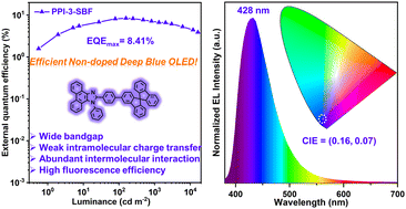Graphical abstract: Rational molecular design of phenanthroimidazole-based fluorescent materials towards high-efficiency non-doped deep blue OLEDs