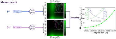 Graphical abstract: Single band ratiometric luminescence thermometry based on Pr3+ doped oxides containing charge transfer states