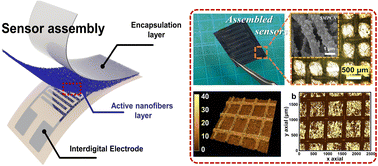 Graphical abstract: A highly aligned microgrid structure for wearable nanofibrous sensors with an enhanced sensitivity and detection range