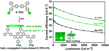 Graphical abstract: Construction of a fully conjugated cross-linked hole-transport film based on ethynyl to enable high mobility for efficient solution-processed OLEDs