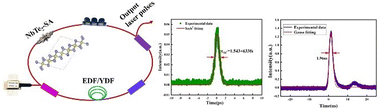 Graphical abstract: Niobium tellurium as a novel broadband saturable absorber for pulsed fiber lasers