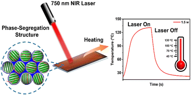 Graphical abstract: Optimizing the performance of the near-infrared (NIR) photothermal conversion via modulating the domain size of the chiral nematic phase in co-assembled cellulose nanocrystal composite films