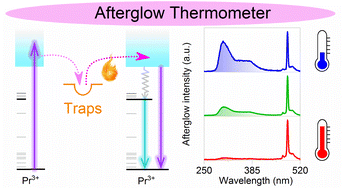Graphical abstract: Afterglow-intensity-ratio-based temperature sensing using a persistent phosphor