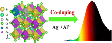 Graphical abstract: High efficiency near-infrared light emission and ultra-high stability of the lead-free double perovskite Cs2Na1−xAgxBi1−yAlyCl6