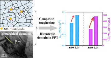 Graphical abstract: Excellent power generation and enhanced mechanical properties in PPT-structured Pb-free piezoceramics with ZrO2 inclusions