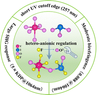 Graphical abstract: Cs2VOF4(IO2F2): Rationally designing a noncentrosymmetric early-transition-metal fluoroiodate