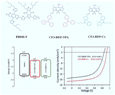 Graphical abstract: Bulk heterojunction organic photovoltaic cells based on D–A type BODIPY small molecules as non-fullerene acceptors