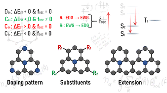 Graphical abstract: Establishing design strategies for emissive materials with an inverted singlet–triplet energy gap (INVEST): a computational perspective on how symmetry rules the interplay between triplet harvesting and light emission