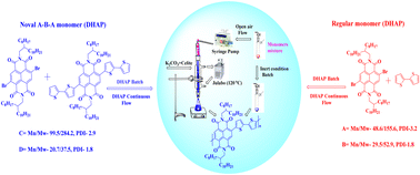 Graphical abstract: Direct (hetero)arylation (DHAP) polymerization of conjugated polymers – new A–B–A monomer design for P(NDI2OD-T2) & the challenges of adopting DHAP for continuous flow processes