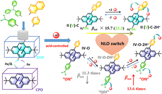 Graphical abstract: A novel acid-controlled second-order nonlinear optical switch based on dimethyldihydropyrene/cyclophanediene photoswitch