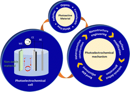 Graphical abstract: A review of non-oxide semiconductors for photoelectrochemical water splitting