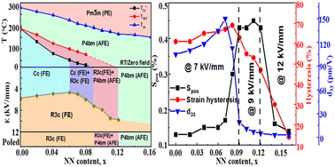 Graphical abstract: Large reversible strains in the vicinity of the ferroelectric/antiferroelectric morphotropic phase boundary of a (0.97–x)Bi0.5Na0.5TiO3–0.03BaTiO3–xNaNbO3 ternary system