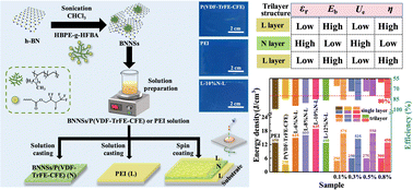 Graphical abstract: Ultrahigh energy storage capability of trilayered polyetherimide/poly(vinylidenefluoride-trifluoroethylene-chlorofluoroethylene) with low loading of boron nitride nanosheets