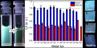 Graphical abstract: A portable fiber optic sensor for the luminescent sensing of cobalt ions using carbon dots